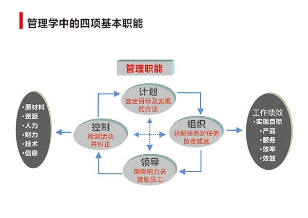 “干部治理技术提升”专题培训